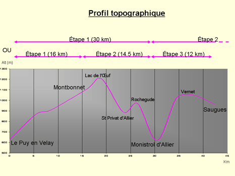 profil topographique